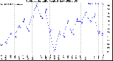 Milwaukee Weather Outdoor Humidity<br>Monthly Low