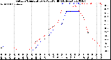 Milwaukee Weather Outdoor Temperature<br>vs Wind Chill<br>(24 Hours)