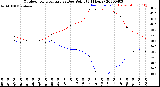 Milwaukee Weather Outdoor Temperature<br>vs Dew Point<br>(24 Hours)