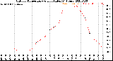 Milwaukee Weather Outdoor Temperature<br>vs Heat Index<br>(24 Hours)