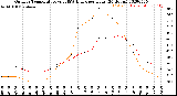 Milwaukee Weather Outdoor Temperature<br>vs THSW Index<br>per Hour<br>(24 Hours)