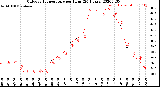 Milwaukee Weather Outdoor Temperature<br>per Hour<br>(24 Hours)