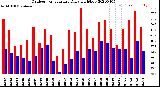 Milwaukee Weather Outdoor Temperature<br>Daily High/Low