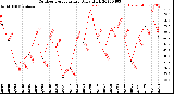 Milwaukee Weather Outdoor Temperature<br>Daily High