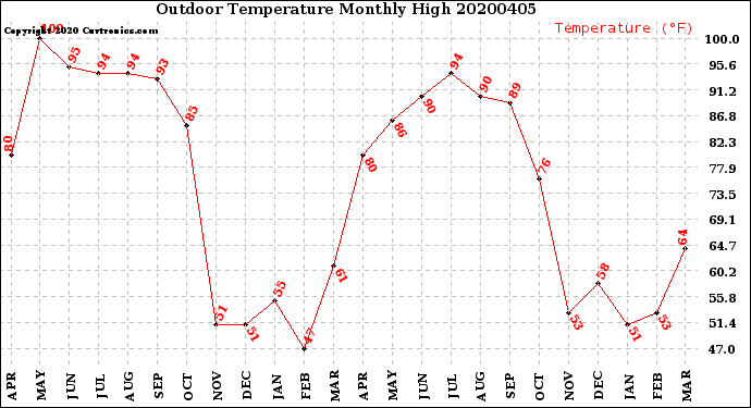 Milwaukee Weather Outdoor Temperature<br>Monthly High