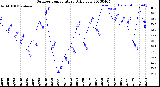 Milwaukee Weather Outdoor Temperature<br>Daily Low