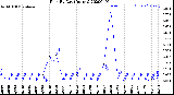 Milwaukee Weather Rain<br>By Day<br>(Inches)