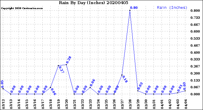 Milwaukee Weather Rain<br>By Day<br>(Inches)