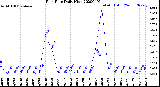 Milwaukee Weather Rain Rate<br>Daily High