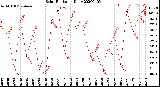 Milwaukee Weather Solar Radiation<br>Daily