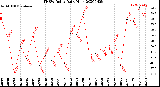 Milwaukee Weather THSW Index<br>Daily High