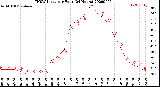 Milwaukee Weather THSW Index<br>per Hour<br>(24 Hours)