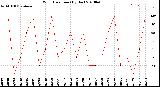 Milwaukee Weather Wind Direction<br>(By Day)