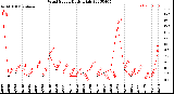 Milwaukee Weather Wind Speed<br>Daily High