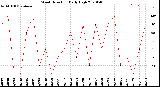 Milwaukee Weather Wind Direction<br>Daily High