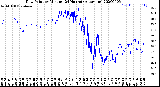 Milwaukee Weather Dew Point<br>by Minute<br>(24 Hours) (Alternate)