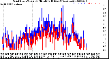 Milwaukee Weather Wind Speed/Gusts<br>by Minute<br>(24 Hours) (Alternate)