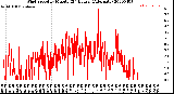 Milwaukee Weather Wind Speed<br>by Minute<br>(24 Hours) (Alternate)