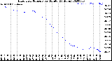 Milwaukee Weather Barometric Pressure<br>per Minute<br>(24 Hours)