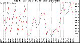 Milwaukee Weather Solar Radiation<br>Avg per Day W/m2/minute