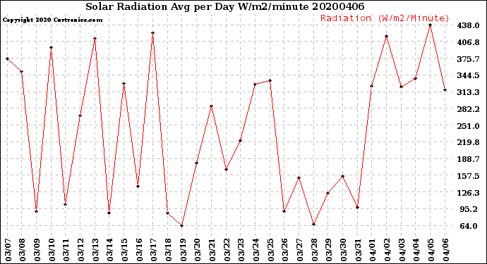 Milwaukee Weather Solar Radiation<br>Avg per Day W/m2/minute