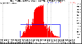 Milwaukee Weather Solar Radiation<br>& Day Average<br>per Minute<br>(Today)