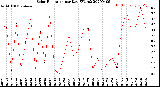 Milwaukee Weather Solar Radiation<br>per Day KW/m2