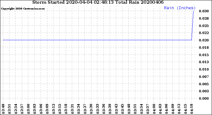 Milwaukee Weather Storm<br>Started 2020-04-04 02:48:13<br>Total Rain