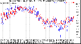 Milwaukee Weather Outdoor Temperature<br>Daily High<br>(Past/Previous Year)