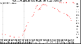 Milwaukee Weather Outdoor Temperature<br>per Minute<br>(24 Hours)