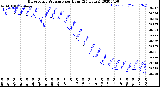 Milwaukee Weather Barometric Pressure<br>per Hour<br>(24 Hours)