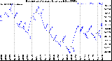 Milwaukee Weather Barometric Pressure<br>Daily High