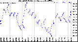 Milwaukee Weather Barometric Pressure<br>Daily Low