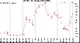 Milwaukee Weather Dew Point<br>(24 Hours)