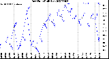 Milwaukee Weather Dew Point<br>Daily Low