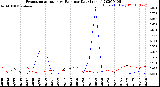 Milwaukee Weather Evapotranspiration<br>vs Rain per Day<br>(Inches)