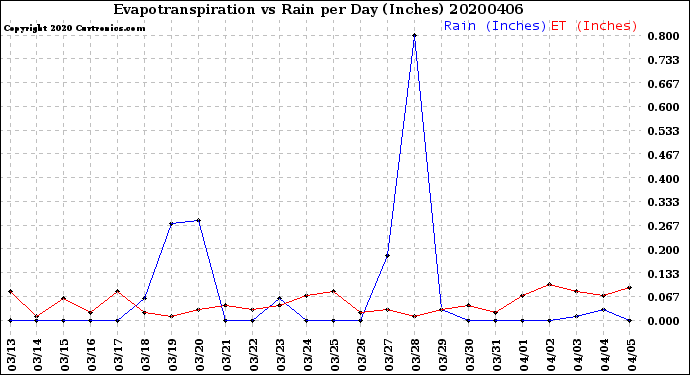 Milwaukee Weather Evapotranspiration<br>vs Rain per Day<br>(Inches)