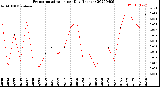 Milwaukee Weather Evapotranspiration<br>per Day (Inches)