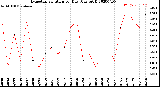 Milwaukee Weather Evapotranspiration<br>per Day (Ozs sq/ft)