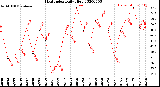 Milwaukee Weather Heat Index<br>Daily High