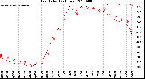 Milwaukee Weather Heat Index<br>(24 Hours)