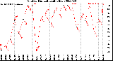 Milwaukee Weather Outdoor Humidity<br>Daily High