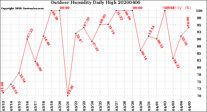 Milwaukee Weather Outdoor Humidity<br>Daily High