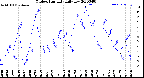 Milwaukee Weather Outdoor Humidity<br>Daily Low