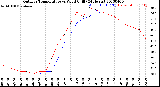 Milwaukee Weather Outdoor Temperature<br>vs Wind Chill<br>(24 Hours)