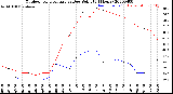 Milwaukee Weather Outdoor Temperature<br>vs Dew Point<br>(24 Hours)