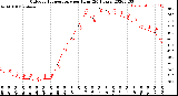 Milwaukee Weather Outdoor Temperature<br>per Hour<br>(24 Hours)