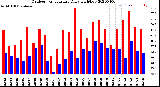 Milwaukee Weather Outdoor Temperature<br>Daily High/Low