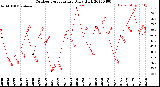 Milwaukee Weather Outdoor Temperature<br>Daily High