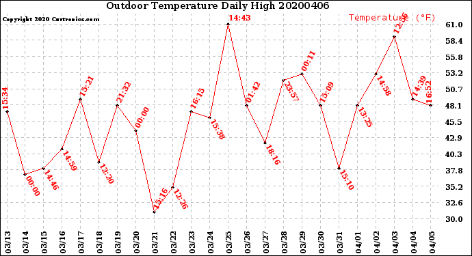 Milwaukee Weather Outdoor Temperature<br>Daily High